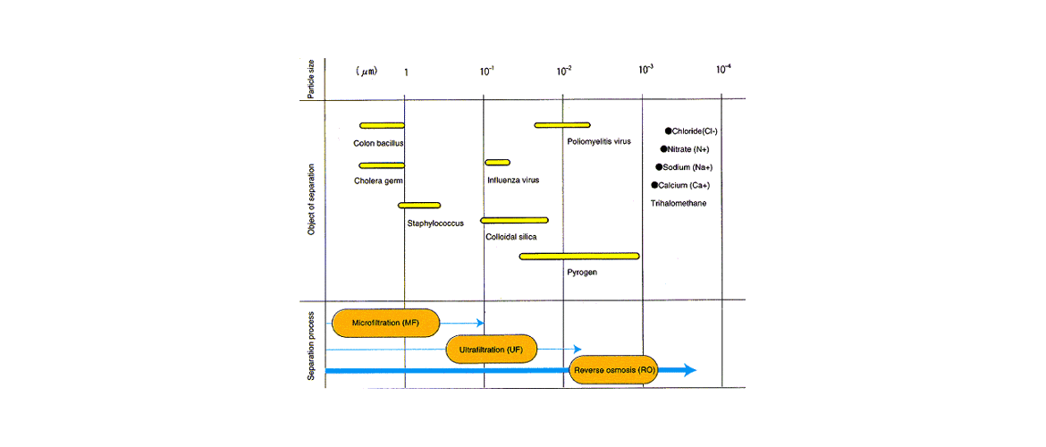 Définition osmose inverse - UAE